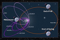Planet Nine’s Position Relative to Earth