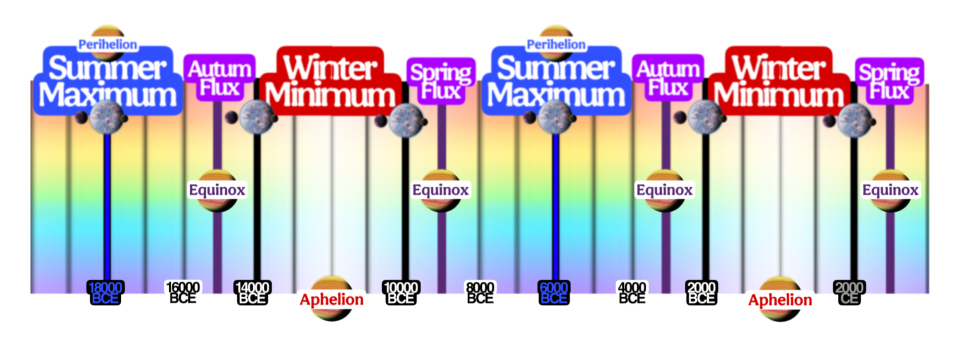 Seasonal Intensity of Planet Nine